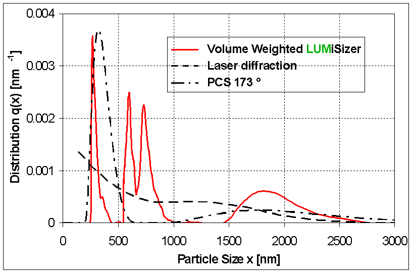differentielle Partikelgrössenverteilung Lumisizer